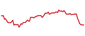 The price history of ARE following the congressional trade. The price history of ARE following the congressional trade.