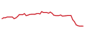 The price history of ARE following the congressional trade. The price history of ARE following the congressional trade.