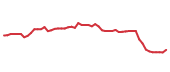 The price history of ARE following the congressional trade. The price history of ARE following the congressional trade.