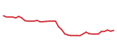 The price history of ARE following the congressional trade. The price history of ARE following the congressional trade.