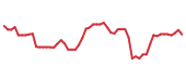 The price history of ARE following the congressional trade. The price history of ARE following the congressional trade.