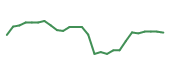 The price history of ARE following the congressional trade. The price history of ARE following the congressional trade.
