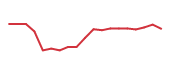 The price history of ARE following the congressional trade. The price history of ARE following the congressional trade.