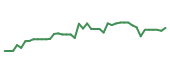 The price history of ARE following the congressional trade. The price history of ARE following the congressional trade.