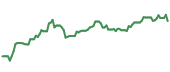 The price history of ARES ninety days following the congressional trade. The price history of ARES ninety days following the congressional trade.