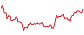 The price history of ARES following the congressional trade. The price history of ARES following the congressional trade.
