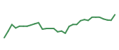 The price history of ARES following the congressional trade. The price history of ARES following the congressional trade.