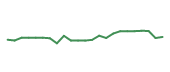 The price history of ARES following the congressional trade. The price history of ARES following the congressional trade.
