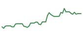 The price history of ARES following the congressional trade. The price history of ARES following the congressional trade.