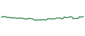 The price history of ARMK following the congressional trade. The price history of ARMK following the congressional trade.