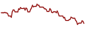 The price history of AROC ninety days following the congressional trade.