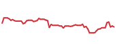 The price history of ARW following the congressional trade. The price history of ARW following the congressional trade.