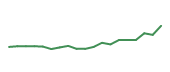 The price history of ARW following the congressional trade. The price history of ARW following the congressional trade.