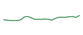 The price history of ARW following the congressional trade. The price history of ARW following the congressional trade.