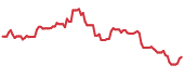 The price history of ASC following the congressional trade. The price history of ASC following the congressional trade.