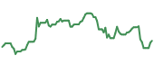 The price history of ATKR ninety days following the congressional trade.