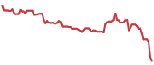The price history of ATKR ninety days following the congressional trade. The price history of ATKR ninety days following the congressional trade.