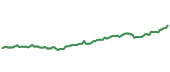 The price history of ATR ninety days following the congressional trade.