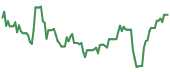 The price history of ATUS ninety days following the congressional trade.