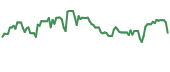 The price history of ATUS ninety days following the congressional trade.