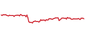 The price history of AVB following the congressional trade. The price history of AVB following the congressional trade.