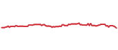 The price history of AVB ninety days following the congressional trade. The price history of AVB ninety days following the congressional trade.