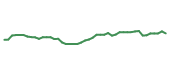 The price history of AVB following the congressional trade. The price history of AVB following the congressional trade.