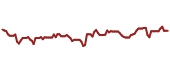 The price history of AVNT ninety days following the congressional trade.