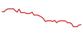 The price history of AVNT following the congressional trade. The price history of AVNT following the congressional trade.