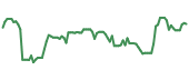 The price history of AVTR following the congressional trade. The price history of AVTR following the congressional trade.