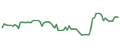 The price history of AVTR following the congressional trade. The price history of AVTR following the congressional trade.