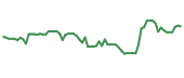 The price history of AVTR following the congressional trade. The price history of AVTR following the congressional trade.