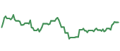 The price history of AVY ninety days following the congressional trade.