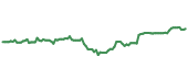 The price history of AVY ninety days following the congressional trade.