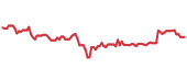 The price history of AVY following the congressional trade. The price history of AVY following the congressional trade.
