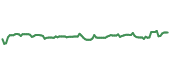 The price history of AWK ninety days following the congressional trade. The price history of AWK ninety days following the congressional trade.