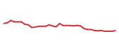 The price history of AWK following the congressional trade. The price history of AWK following the congressional trade.