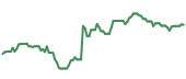 The price history of AXP ninety days following the congressional trade.