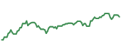 The price history of AXP ninety days following the congressional trade.