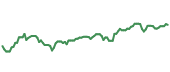 The price history of AXP ninety days following the congressional trade.