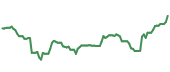 The price history of AXP ninety days following the congressional trade.