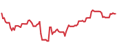 The price history of AXP ninety days following the congressional trade. The price history of AXP ninety days following the congressional trade.
