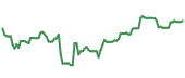 The price history of AXP ninety days following the congressional trade. The price history of AXP ninety days following the congressional trade.