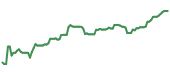 The price history of AXP ninety days following the congressional trade. The price history of AXP ninety days following the congressional trade.