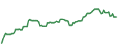 The price history of AXP ninety days following the congressional trade. The price history of AXP ninety days following the congressional trade.