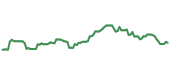 The price history of AXP ninety days following the congressional trade. The price history of AXP ninety days following the congressional trade.