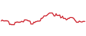The price history of AXP ninety days following the congressional trade. The price history of AXP ninety days following the congressional trade.