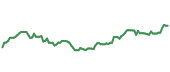 The price history of AXP following the congressional trade. The price history of AXP following the congressional trade.