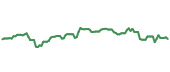 The price history of AXP ninety days following the congressional trade. The price history of AXP ninety days following the congressional trade.
