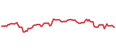 The price history of AXP ninety days following the congressional trade. The price history of AXP ninety days following the congressional trade.